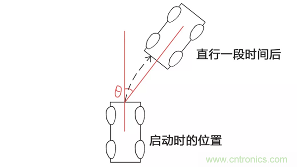 走直線很難嗎？陀螺儀表示，少了它機器人連直線都走不了