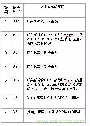 開關電源EMC過不了？PCB畫板工程師責任大了！