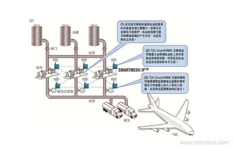 從兩個典型案例，看無線傳感器網絡在工業應用中的發展趨勢