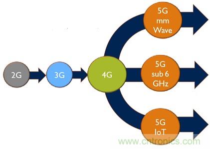 5G給RF前端產業生態帶來了什么改變？