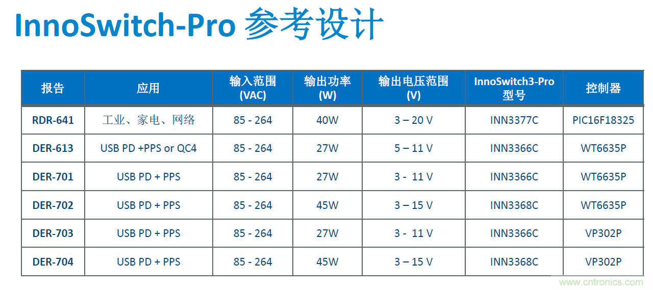 顛覆傳統電源生產模式，一個設計即可實現多種輸出規格