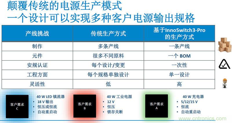 顛覆傳統電源生產模式，一個設計即可實現多種輸出規格