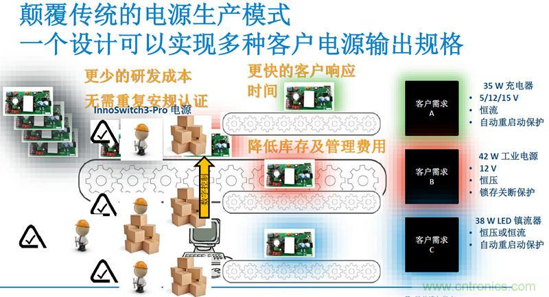 顛覆傳統電源生產模式，一個設計即可實現多種輸出規格