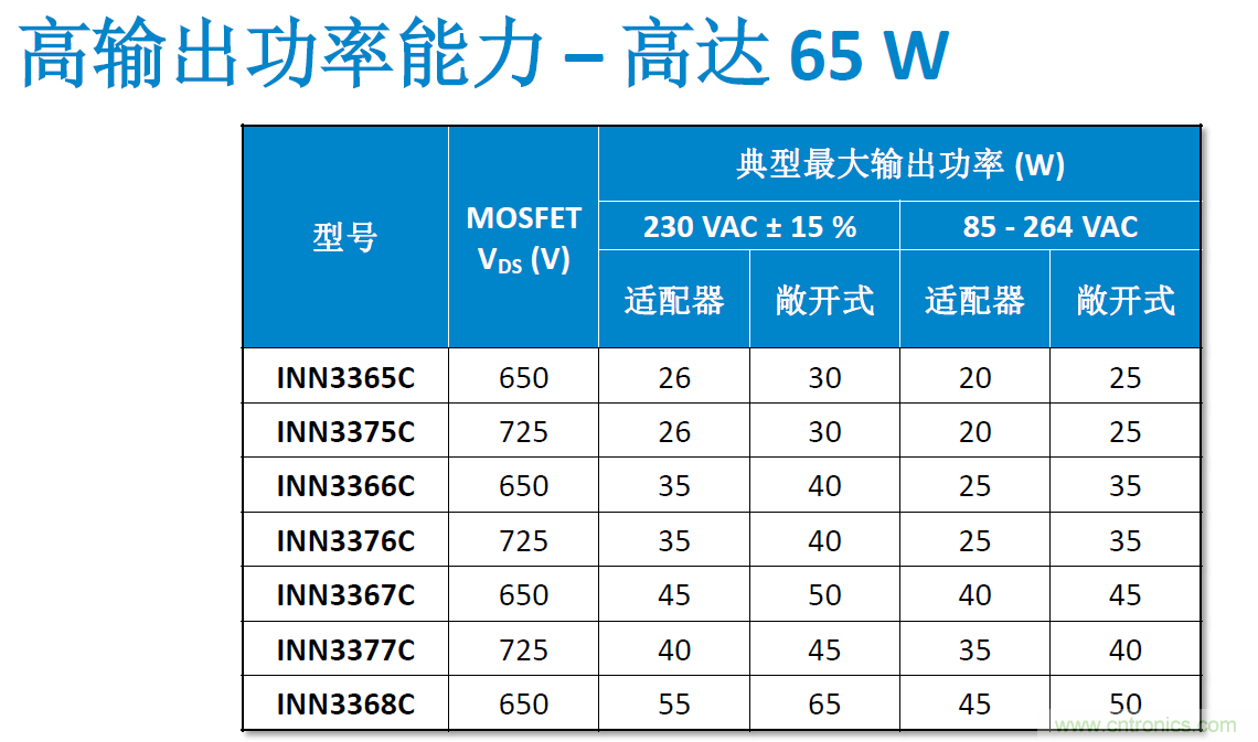 顛覆傳統電源生產模式，一個設計即可實現多種輸出規格