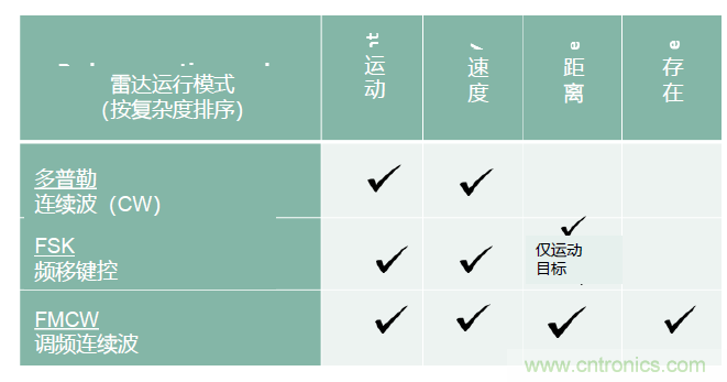 除了汽車，這么多應用都盯上了毫米波雷達！
