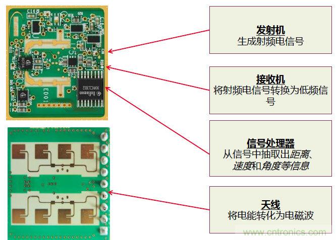 除了汽車，這么多應用都盯上了毫米波雷達！