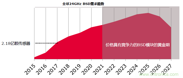除了汽車，這么多應用都盯上了毫米波雷達！
