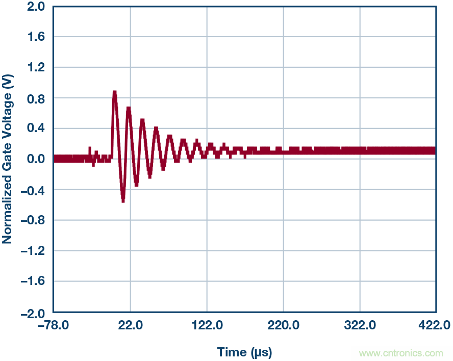 為什么要在 MOSFET 柵極前面放一個 100 Ω 電阻？