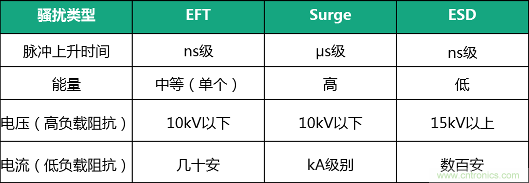 如何提升CAN總線浪涌防護？