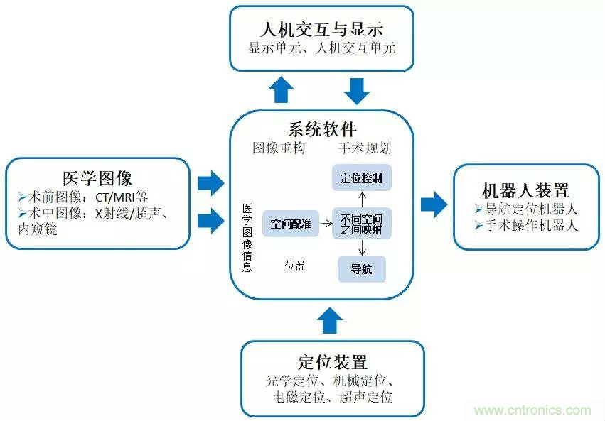 深度報告|手術機器人的臨床、市場及技術發展調研