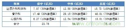 深度報告|手術機器人的臨床、市場及技術發展調研