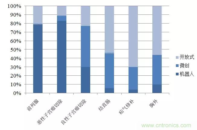 深度報告|手術機器人的臨床、市場及技術發展調研