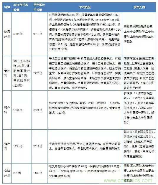 深度報告|手術機器人的臨床、市場及技術發展調研