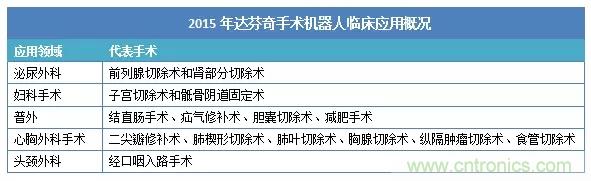深度報告|手術機器人的臨床、市場及技術發展調研