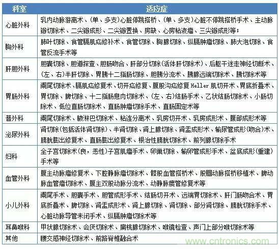 深度報告|手術機器人的臨床、市場及技術發展調研