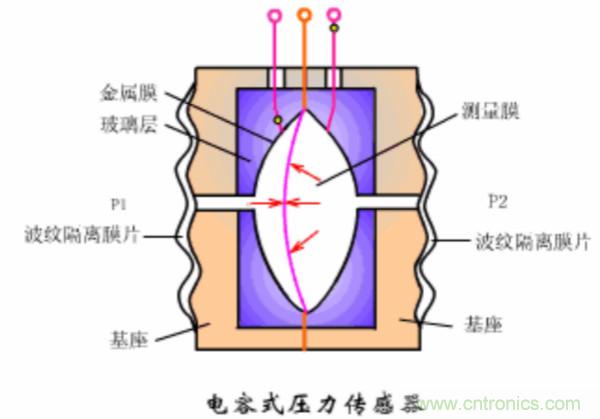 漲知識，電容也可以制造這么多傳感器！