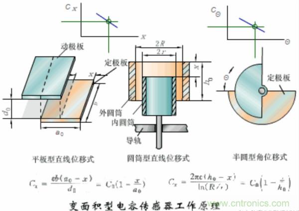 漲知識，電容也可以制造這么多傳感器！