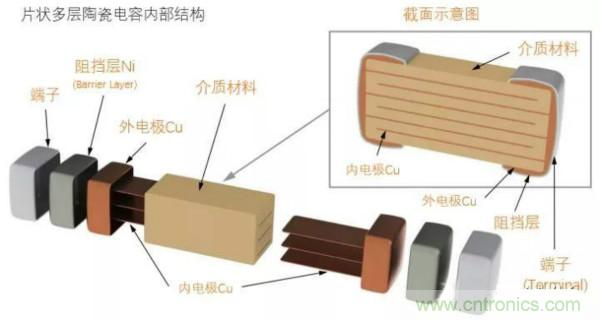 用了那么多年的電容，但是電容的內部結構你知道嗎？