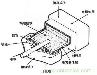 用了那么多年的電容，但是電容的內部結構你知道嗎？