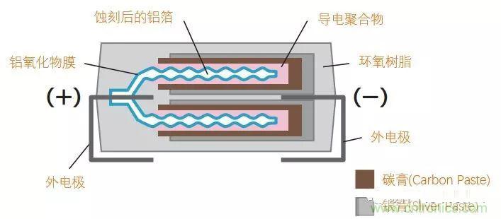 用了那么多年的電容，但是電容的內部結構你知道嗎？
