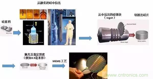 從原理到制造再到應用，這篇文章終于把MEMS技術講透了！