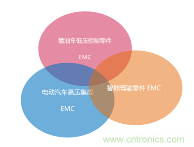 智能駕駛必須跨越的“坎“，EMC指標設計任重道遠