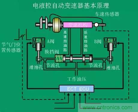 汽車上這些傳感器，你真的了解嗎？