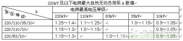 電容器無功補償是什么？怎么配置？一文告訴你