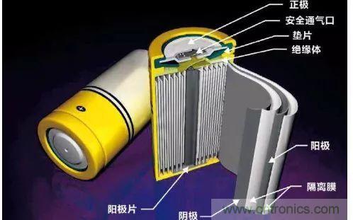 鋰離子電池的核心技術原來是它！