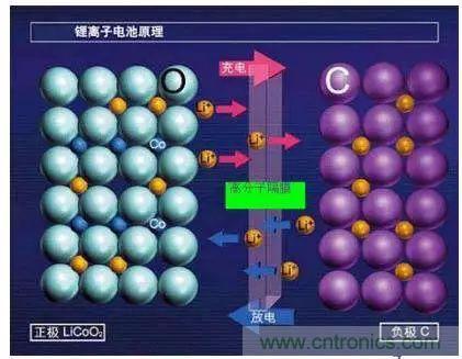 鋰離子電池的核心技術原來是它！