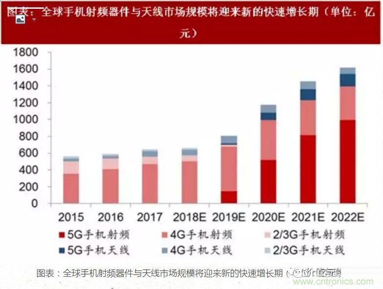5G核心，天線與射頻篇！