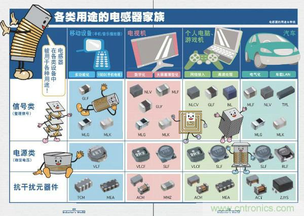 看圖學器件原理 - 電感器、電容器及其在電源變換中的應用