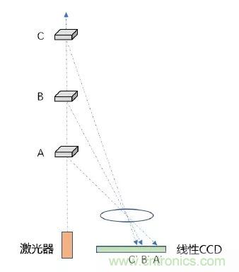 優劣幾何？三角法和TOF 激光雷達大解析！