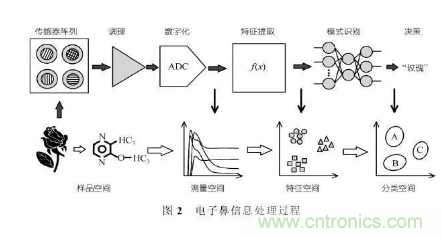 仿生傳感器的定義、原理、分類及應用