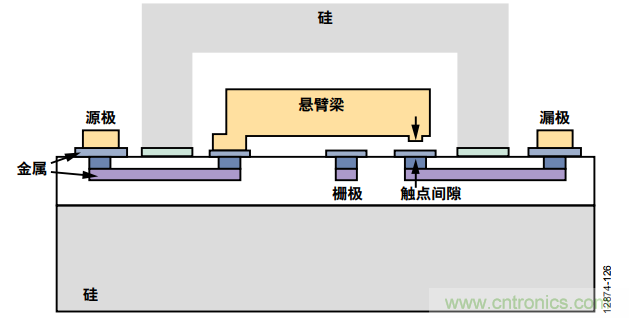 KO傳統開關的MEMS開關，用在這些電路上是極好的