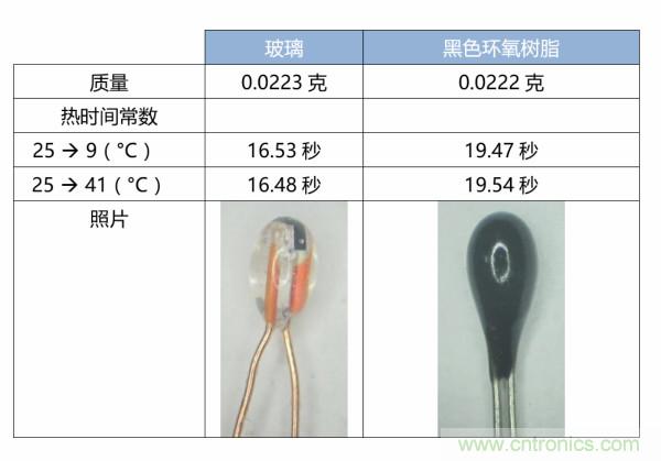 了解、測量和使用熱敏電阻的熱時間常數