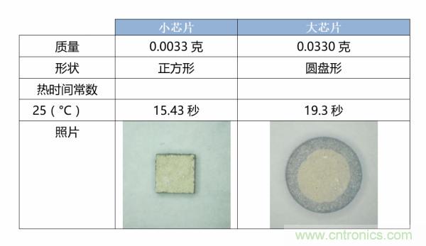 了解、測量和使用熱敏電阻的熱時間常數