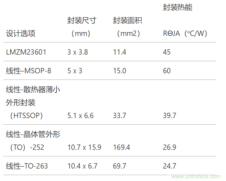 工業傳感器供電采用開關穩壓器方案真的好嗎？
