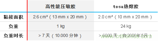 智能可穿戴的路在何方？ 德莎新品熱熔膠系列—抗溶劑、抗化學腐蝕