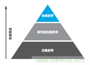智能可穿戴的路在何方？ 德莎新品熱熔膠系列—抗溶劑、抗化學腐蝕