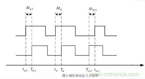 信號抖動的定義、分類及測量注意事項