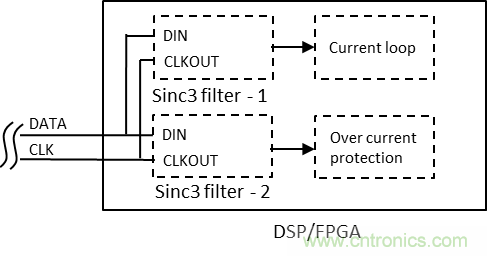 如何提高隔離Δ-Σ 調制器電流采樣短路保護性能？