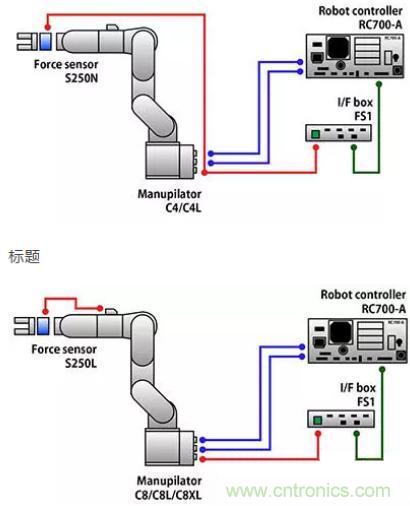 由于感測技術不斷進步，現在機器手臂能勝任的工作已越來越多元化