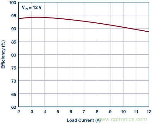 42 V、6 A（峰值7 A）、超低EMI輻射、高效率降壓型穩壓器