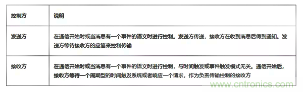 如何從工業通信的角度理解現場總線？