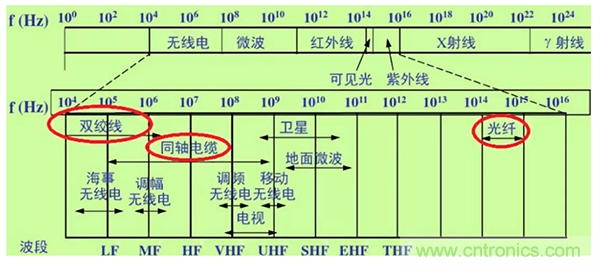 如何從工業通信的角度理解現場總線？