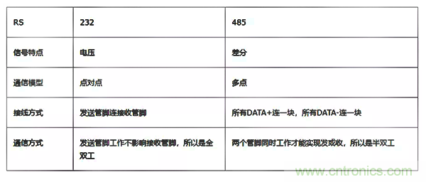 如何從工業通信的角度理解現場總線？