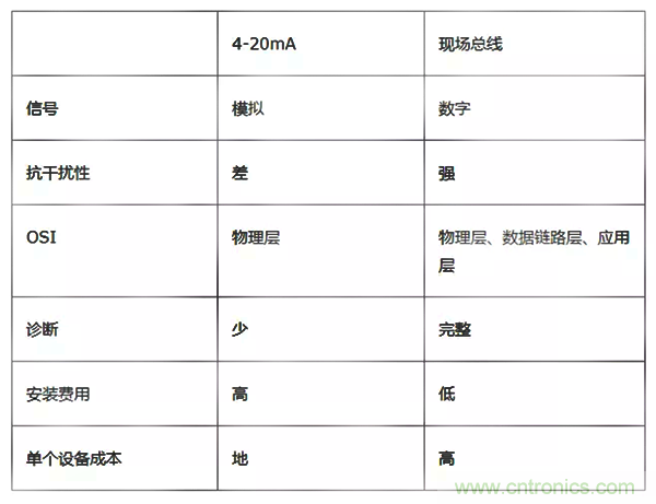 如何從工業通信的角度理解現場總線？