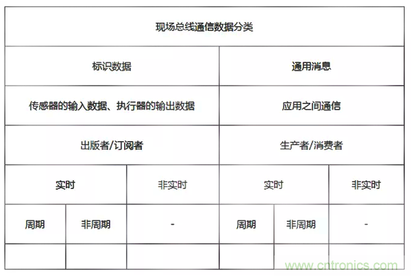 如何從工業通信的角度理解現場總線？