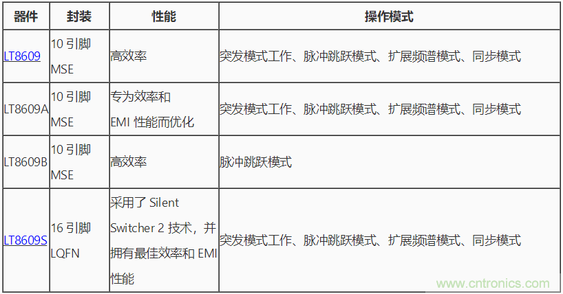 具 2.5 μA 靜態電流和超低 EMI 輻射的 42 V、2 A/3 A 峰值同步降壓型穩壓器